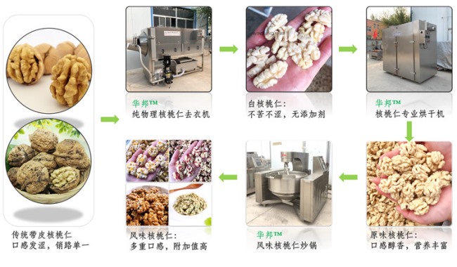 华邦核桃仁去衣设备 （核桃仁去皮机）节能循环用水